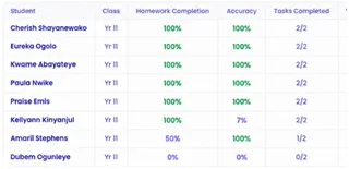 Class breakdown showing each student's homework completion, accuracy and tasks completed