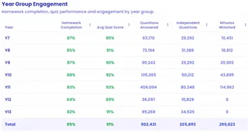 Year group engagement report showing homework completion, average quiz score and minutes watched for each year group