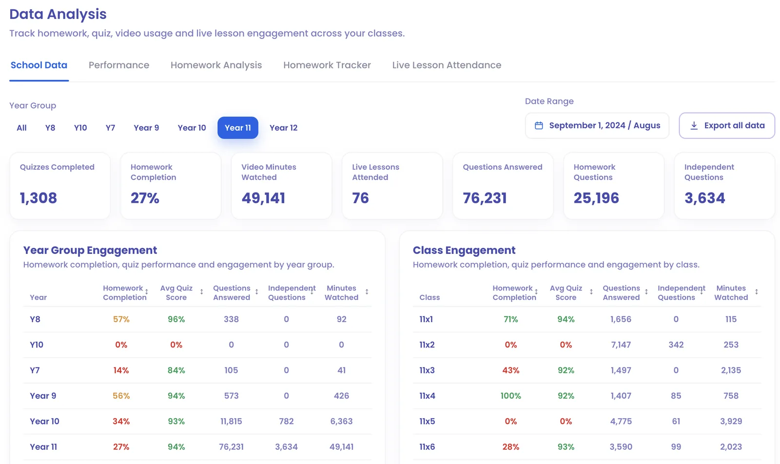 KayScience tutor data analysis dashboard showing homework, quiz and video engagement by year group and class