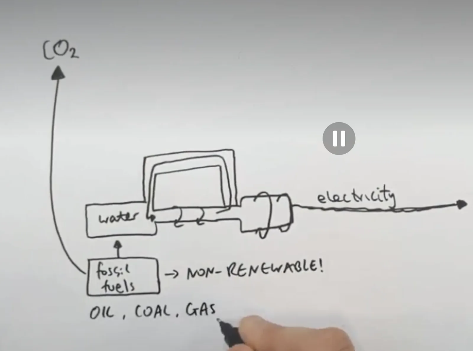 Whiteboard video lesson explaining how fossil fuels generate electricity